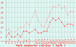 Courbe de la force du vent pour Epinal (88)