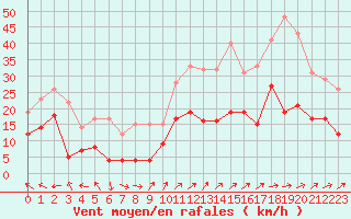 Courbe de la force du vent pour Castelsarrasin (82)