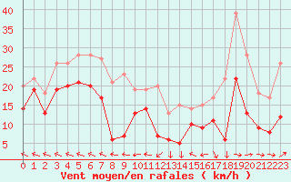 Courbe de la force du vent pour Agen (47)