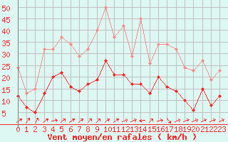 Courbe de la force du vent pour Valleroy (54)