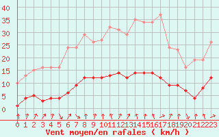 Courbe de la force du vent pour Cernay-la-Ville (78)