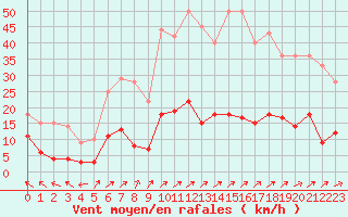 Courbe de la force du vent pour Blomskog