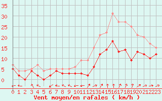 Courbe de la force du vent pour La Brosse-Montceaux (77)