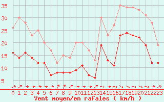 Courbe de la force du vent pour Pau (64)