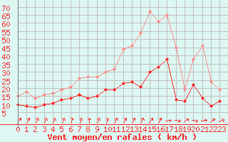 Courbe de la force du vent pour Laval (53)