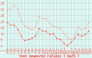 Courbe de la force du vent pour Tours (37)