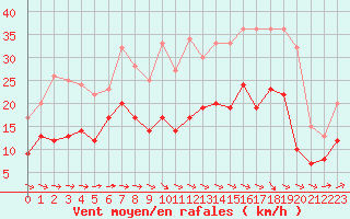 Courbe de la force du vent pour Toulouse-Francazal (31)