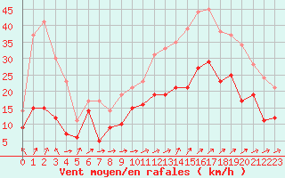 Courbe de la force du vent pour Poitiers (86)