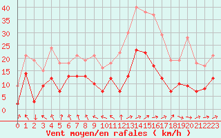 Courbe de la force du vent pour Ble / Mulhouse (68)