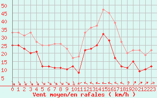 Courbe de la force du vent pour Cap Camarat (83)