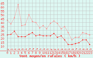 Courbe de la force du vent pour Caen (14)