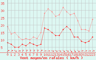 Courbe de la force du vent pour Biarritz (64)