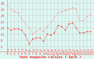 Courbe de la force du vent pour Alenon (61)