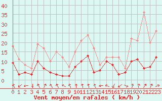 Courbe de la force du vent pour Paray-le-Monial - St-Yan (71)