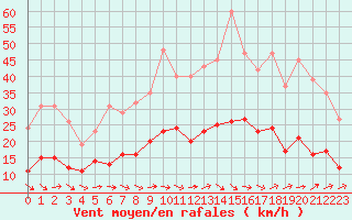 Courbe de la force du vent pour Montredon des Corbires (11)