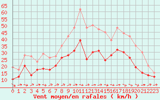 Courbe de la force du vent pour Ernage (Be)