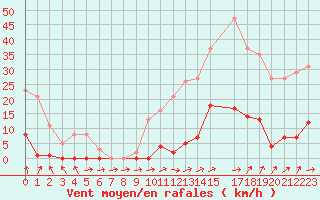 Courbe de la force du vent pour Ploeren (56)