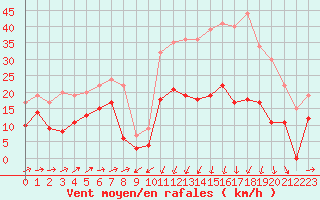 Courbe de la force du vent pour Formigures (66)