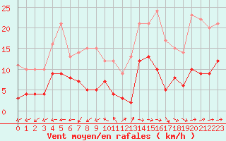 Courbe de la force du vent pour Langres (52) 