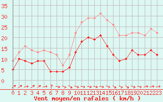 Courbe de la force du vent pour Ile Rousse (2B)