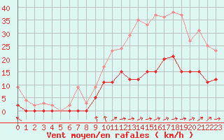 Courbe de la force du vent pour Nevers (58)