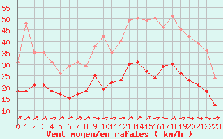 Courbe de la force du vent pour Roissy (95)