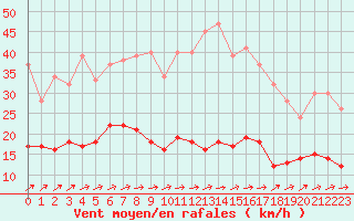 Courbe de la force du vent pour Belfort-Dorans (90)