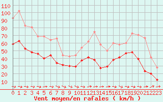 Courbe de la force du vent pour Cap Corse (2B)