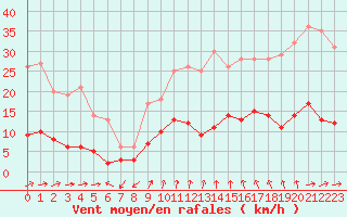 Courbe de la force du vent pour Vannes-Sn (56)