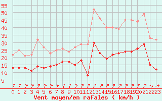 Courbe de la force du vent pour Creil (60)