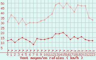 Courbe de la force du vent pour Guret Saint-Laurent (23)