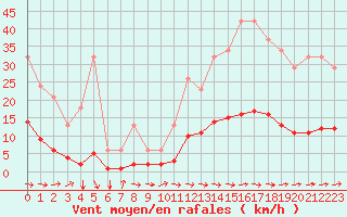 Courbe de la force du vent pour Besn (44)