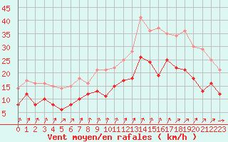 Courbe de la force du vent pour Ernage (Be)