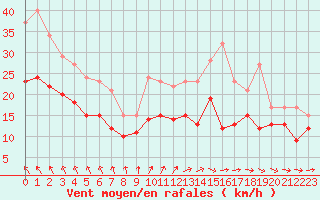 Courbe de la force du vent pour Saint-Quentin (02)