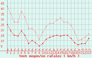 Courbe de la force du vent pour Thorrenc (07)