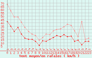 Courbe de la force du vent pour Chteaudun (28)