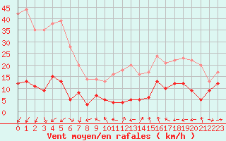 Courbe de la force du vent pour Frjus - Mont Vinaigre (83)