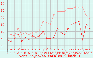 Courbe de la force du vent pour Bergerac (24)