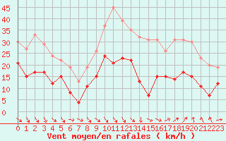 Courbe de la force du vent pour Avignon (84)