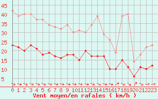 Courbe de la force du vent pour Montauban (82)