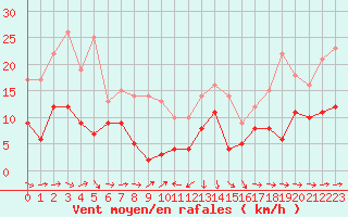 Courbe de la force du vent pour Solenzara - Base arienne (2B)