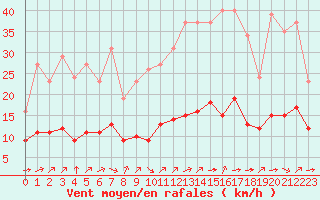 Courbe de la force du vent pour Pordic (22)