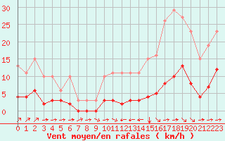 Courbe de la force du vent pour Luc-sur-Orbieu (11)
