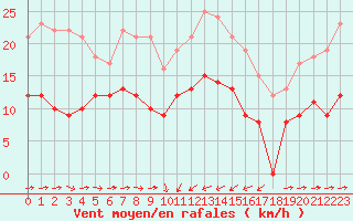 Courbe de la force du vent pour Solenzara - Base arienne (2B)