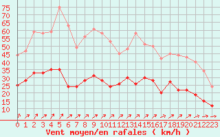 Courbe de la force du vent pour Ballon de Servance (70)
