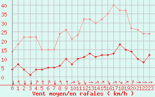 Courbe de la force du vent pour Turretot (76)