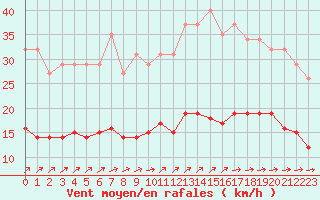 Courbe de la force du vent pour Crozon (29)