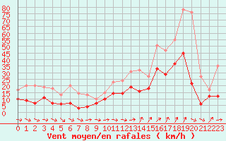 Courbe de la force du vent pour Saint-Nazaire (44)
