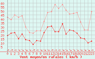 Courbe de la force du vent pour Quimper (29)