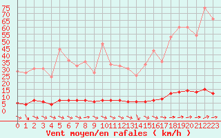 Courbe de la force du vent pour Chteau-Chinon (58)